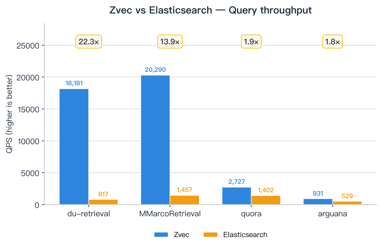 Zvec vs Elasticsearch query throughput
