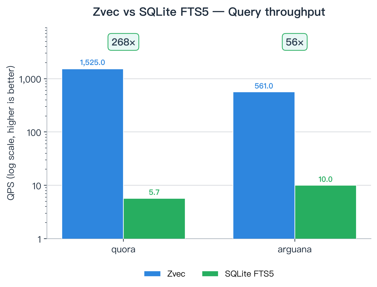 Zvec vs SQLite FTS5 query throughput