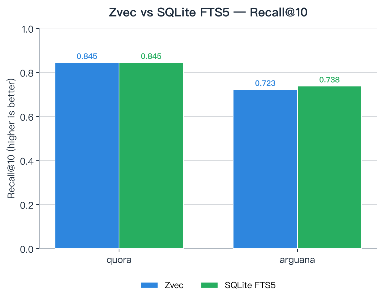 Zvec vs SQLite FTS5 Recall@10