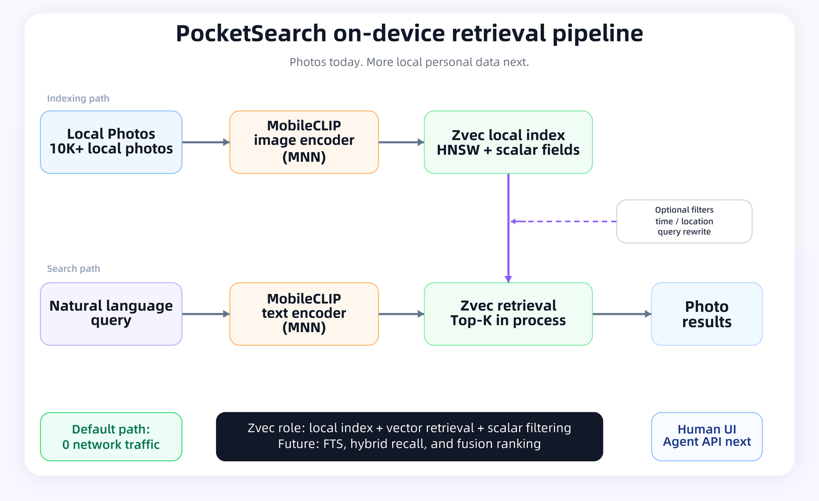 PocketSearch on-device retrieval pipeline