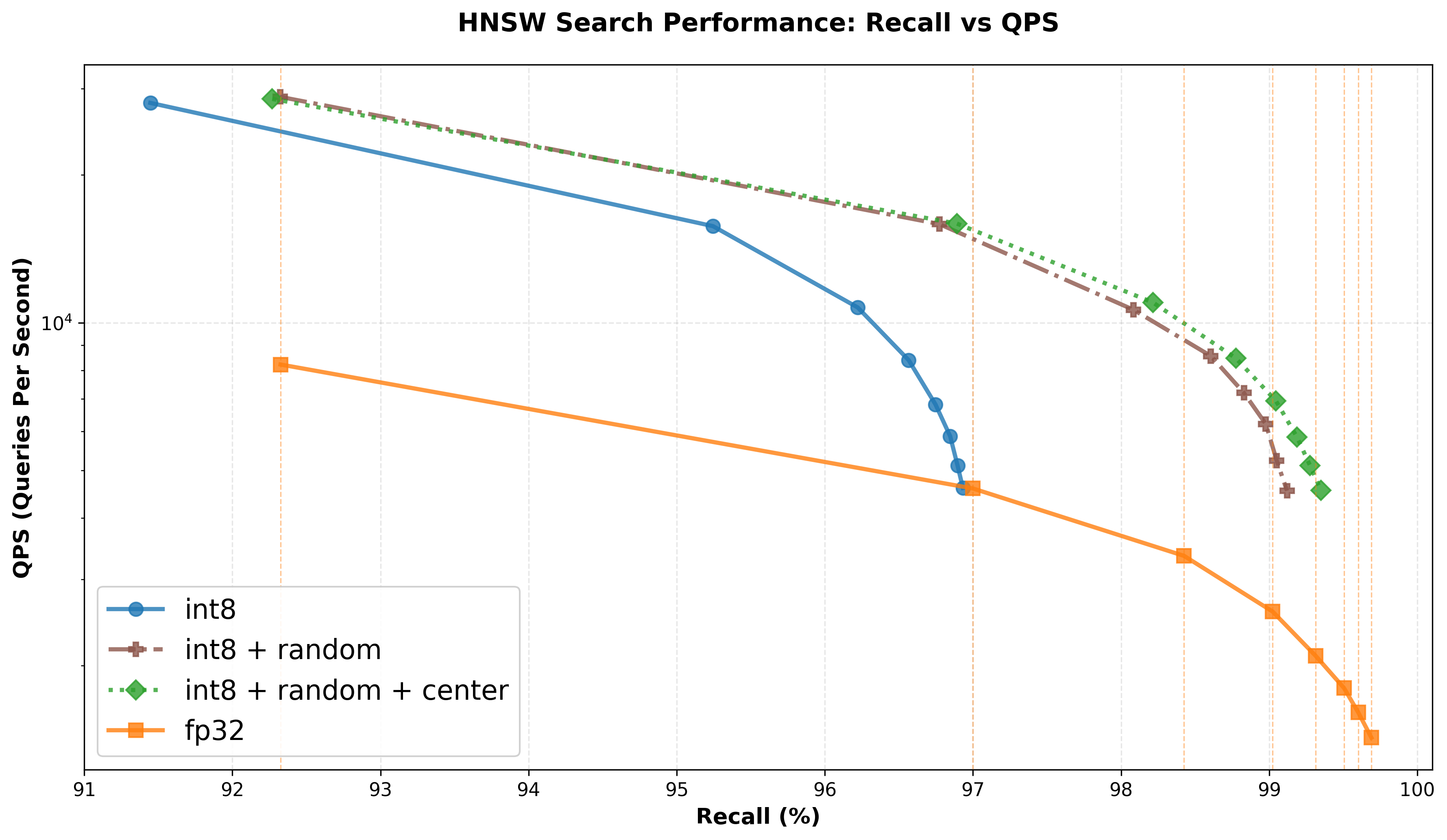 Recall QPS Curve